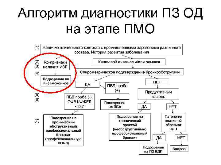 Алгоритм диагностики ПЗ ОД на этапе ПМО 