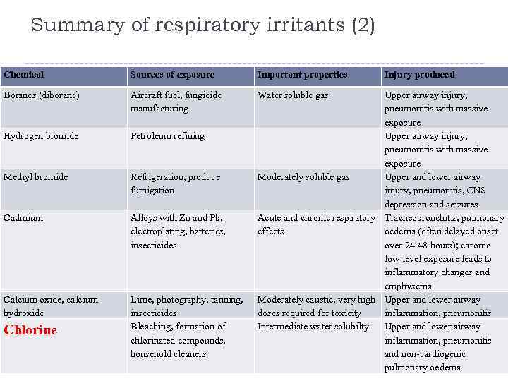 Summary of respiratory irritants (2) Chemical Sources of exposure Important properties Boranes (diborane) Aircraft