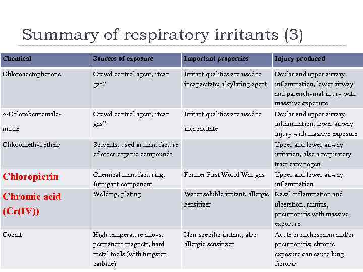 Summary of respiratory irritants (3) Chemical Sources of exposure Important properties Chloroacetophenone Crowd control