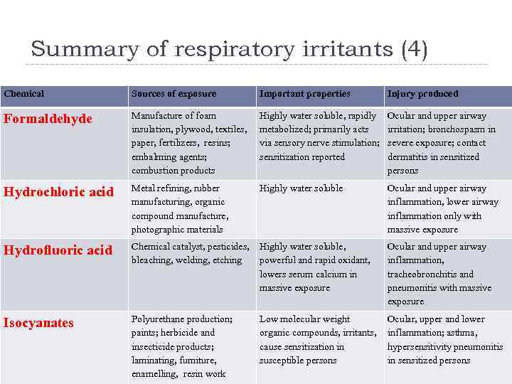 Summary of respiratory irritants (4) Chemical Sources of exposure Important properties Injury produced Formaldehyde