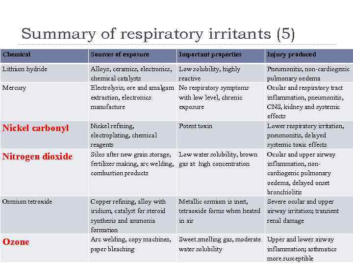 Summary of respiratory irritants (5) Chemical Sources of exposure Important properties Lithium hydride Alloys,