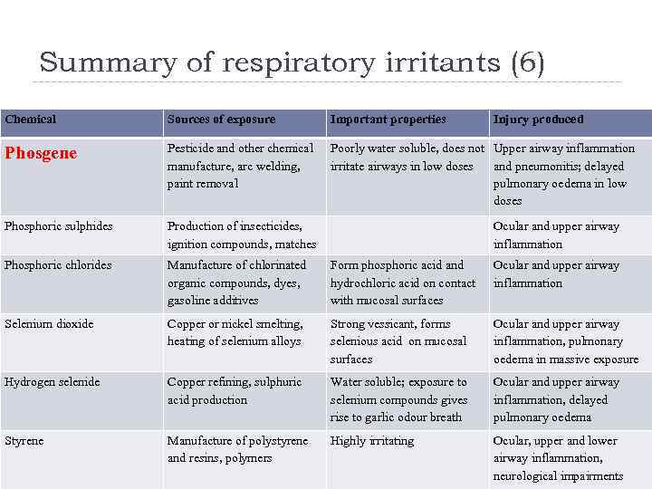 Summary of respiratory irritants (6) Chemical Sources of exposure Important properties Injury produced Phosgene