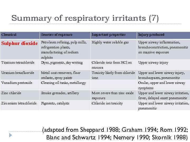 Summary of respiratory irritants (7) Chemical Sources of exposure Important properties Injury produced Sulphur