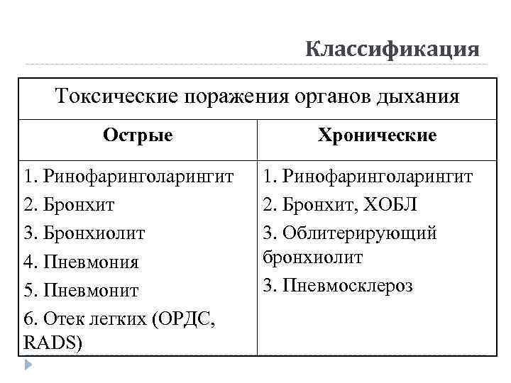 Классификация Токсические поражения органов дыхания Острые 1. Ринофаринголарингит 2. Бронхит 3. Бронхиолит 4. Пневмония