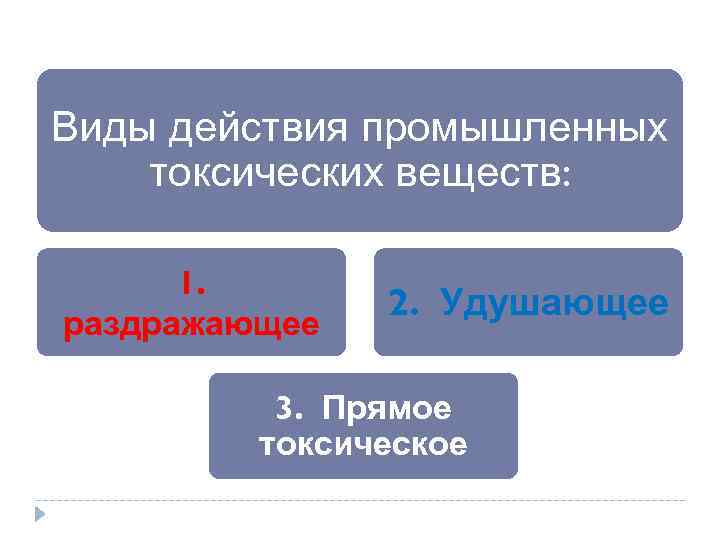 Виды действия промышленных токсических веществ: 1. раздражающее 2. Удушающее 3. Прямое токсическое 