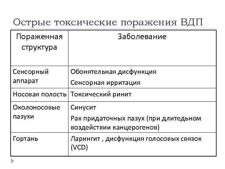 Острые токсические поражения ВДП Пораженная структура Сенсорный аппарат Заболевание Обонятельная дисфункция Сенсорная ирритация Носовая