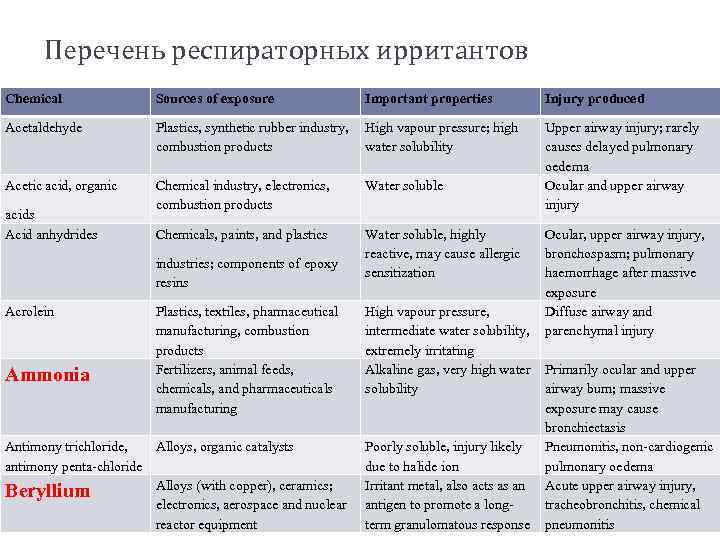 Перечень респираторных ирритантов Chemical Sources of exposure Acetaldehyde Plastics, synthetic rubber industry, High vapour