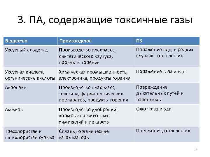 3. ПА, содержащие токсичные газы Вещество Производства ПЗ Уксусный альдегид Производство пластмасс, синтетического каучука,