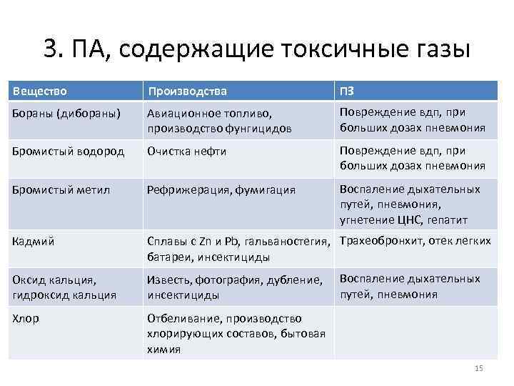 3. ПА, содержащие токсичные газы Вещество Производства ПЗ Бораны (дибораны) Авиационное топливо, производство фунгицидов