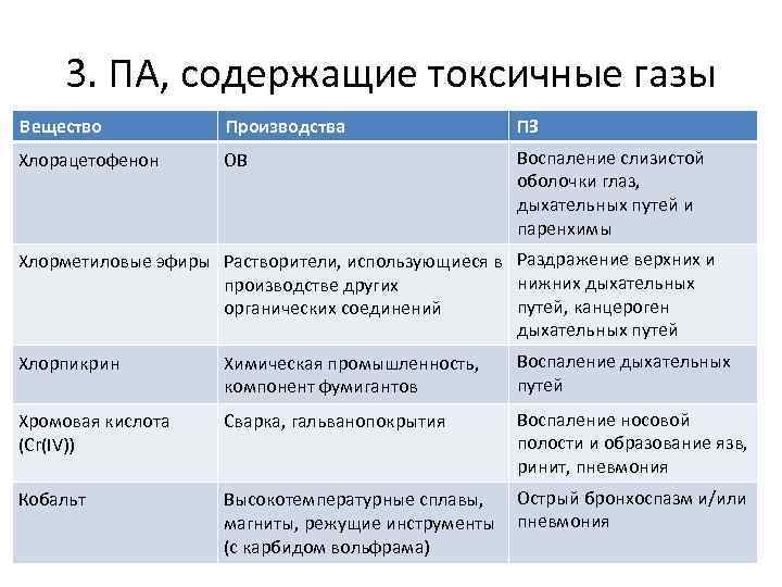 3. ПА, содержащие токсичные газы Вещество Производства ПЗ Хлорацетофенон ОВ Воспаление слизистой оболочки глаз,