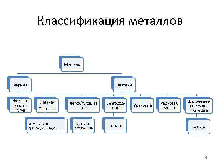 Классификация металлов Металлы Черные Цветные Железо, сталь, чугун Легкие/ Тяжелые 1) Mg, Be, Al,