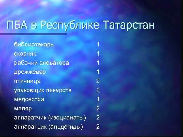 ПБА в Республике Татарстан библиотекарь скорняк рабочий элеватора дрожжевар 1 1 птичница упаковщик лекарств