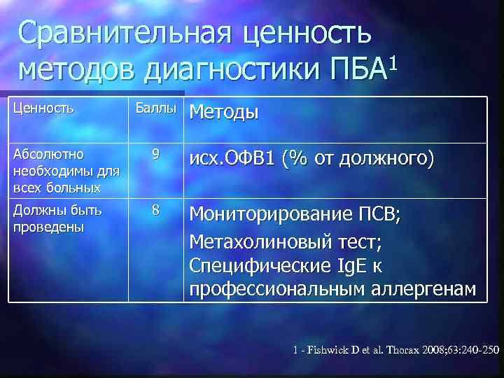 Сравнительная ценность методов диагностики ПБА 1 Ценность Баллы Методы Абсолютно необходимы для всех больных