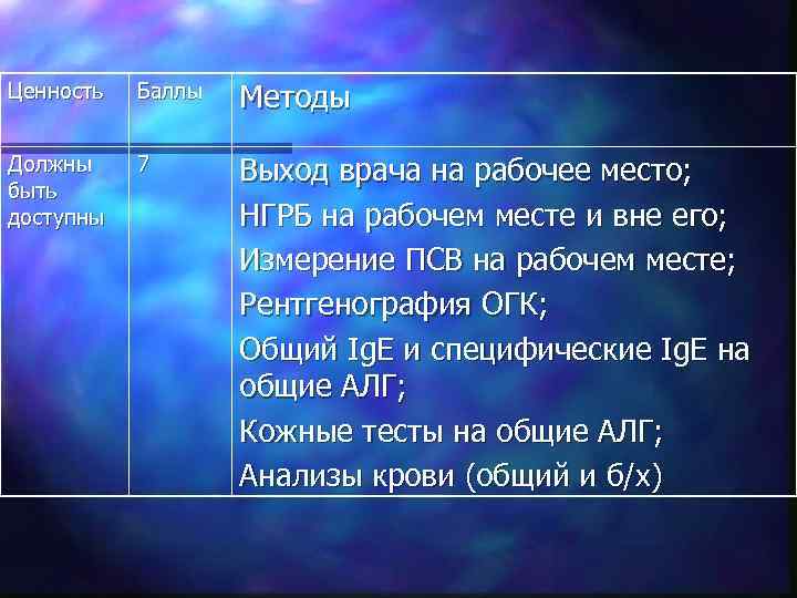 Ценность Баллы Методы Должны быть доступны 7 Выход врача на рабочее место; НГРБ на