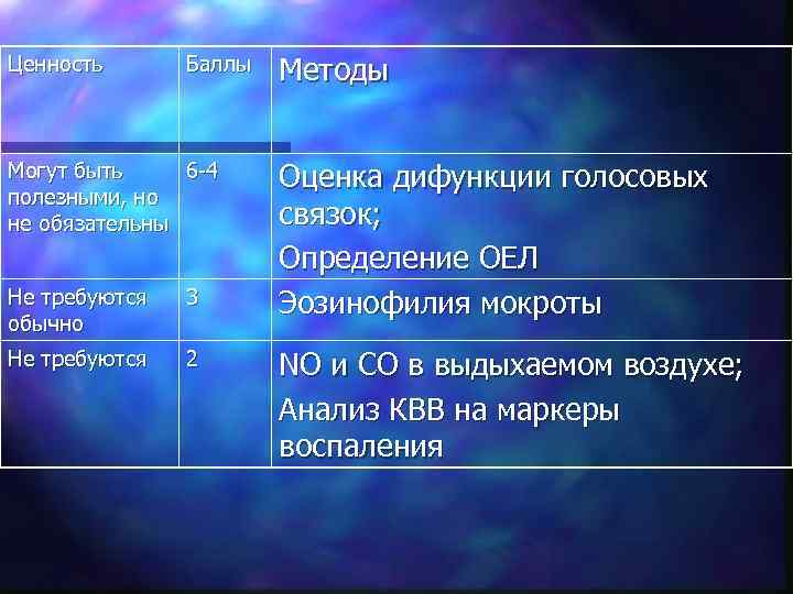 Ценность Баллы Могут быть 6 -4 полезными, но не обязательны Не требуются обычно 3