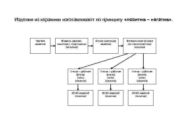 Изделия из керамики изготавливают по принципу «позитив – негатив» . Чертеж негатив Модель (дерево,
