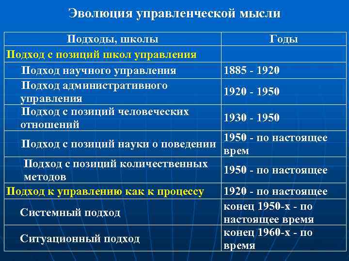 Эволюция управленческой мысли Подходы, школы Подход с позиций школ управления Подход научного управления Подход