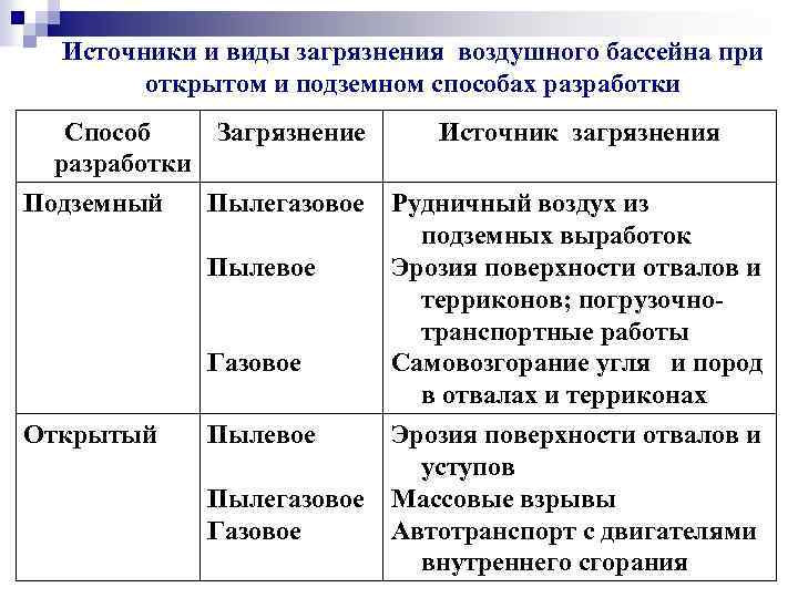 Источники и виды загрязнения воздушного бассейна при открытом и подземном способах разработки Способ Загрязнение