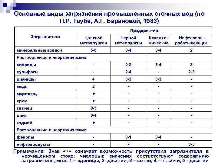 Основные виды загрязнений промышленных сточных вод (по П. Р. Таубе, А. Г. Барановой, 1983)