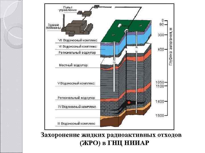 Захоронение жидких радиоактивных отходов (ЖРО) в ГНЦ НИИАР 