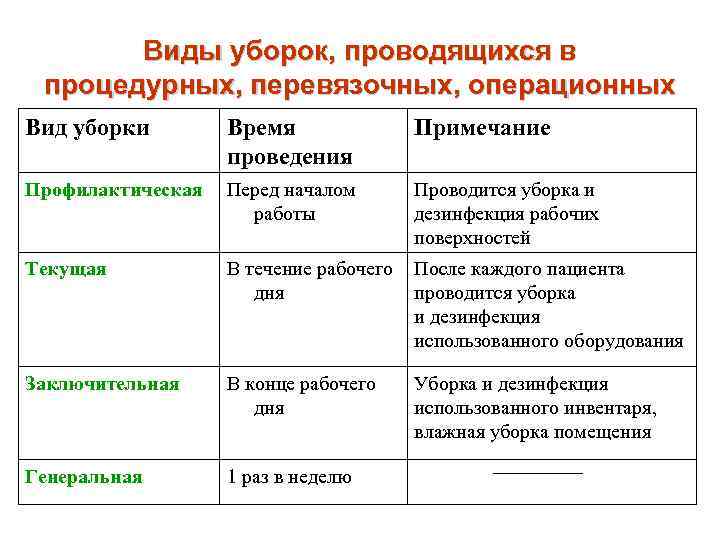 План проведения текущей уборки помещений стационара