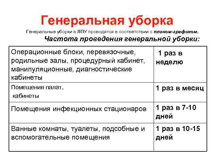 Частота уборки. Частота Генеральной уборки в ЛПУ. Алгоритм Генеральной уборки процедурного кабинета 2021. Проведение уборок в ЛПУ. Растворы для Генеральной уборки.