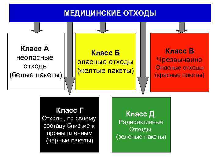 Схема движения медицинских отходов