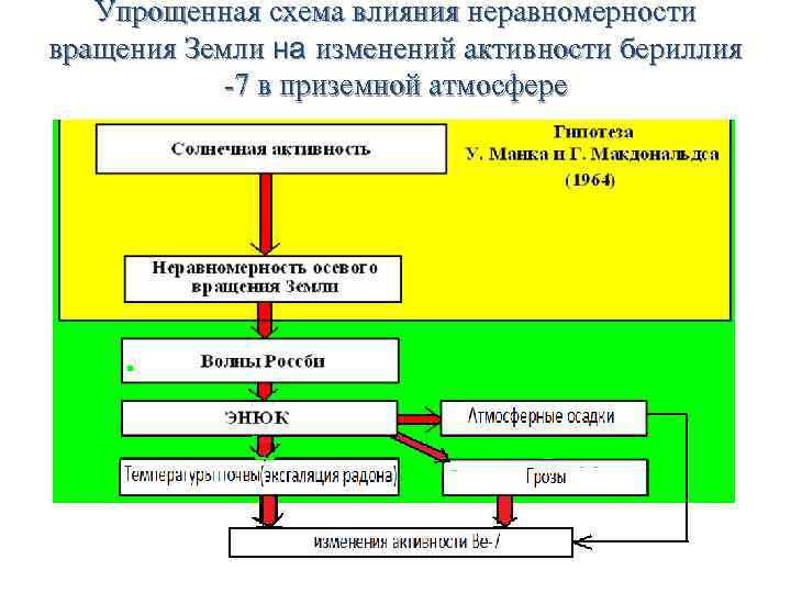 Упрощенная схема влияния неравномерности вращения Земли на изменений активности бериллия -7 в приземной атмосфере