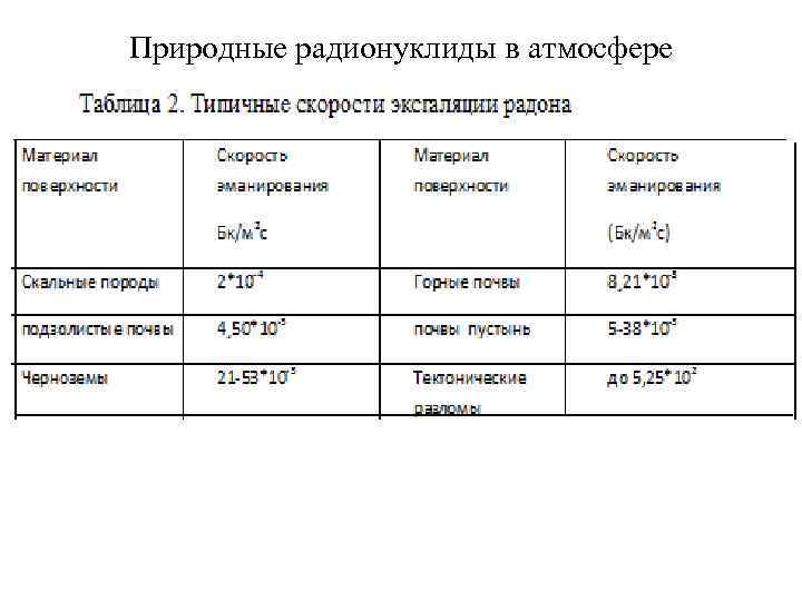 Природные радионуклиды в атмосфере 