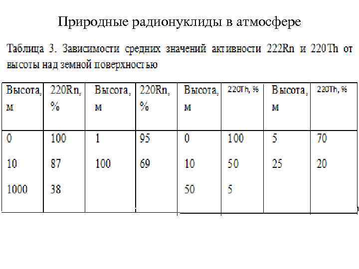Природные радионуклиды в атмосфере 