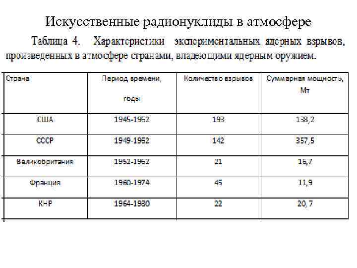 Искусственные радионуклиды в атмосфере 