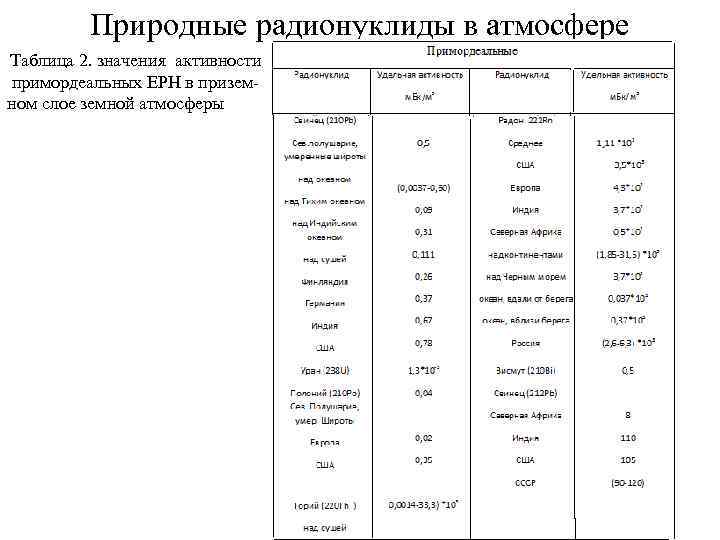 Природные радионуклиды в атмосфере Таблица 2. значения активности примордеальных ЕРН в приземном слое земной