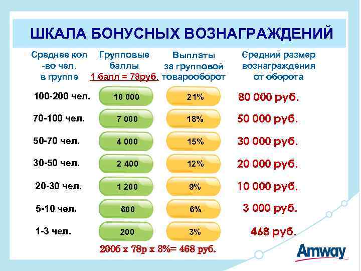 ШКАЛА БОНУСНЫХ ВОЗНАГРАЖДЕНИЙ Среднее кол Групповые Выплаты -во чел. баллы за групповой в группе