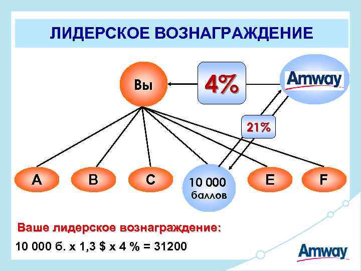 ЛИДЕРСКОЕ ВОЗНАГРАЖДЕНИЕ Вы 4% 21% A B C 10 000 баллов Ваше лидерское вознаграждение: