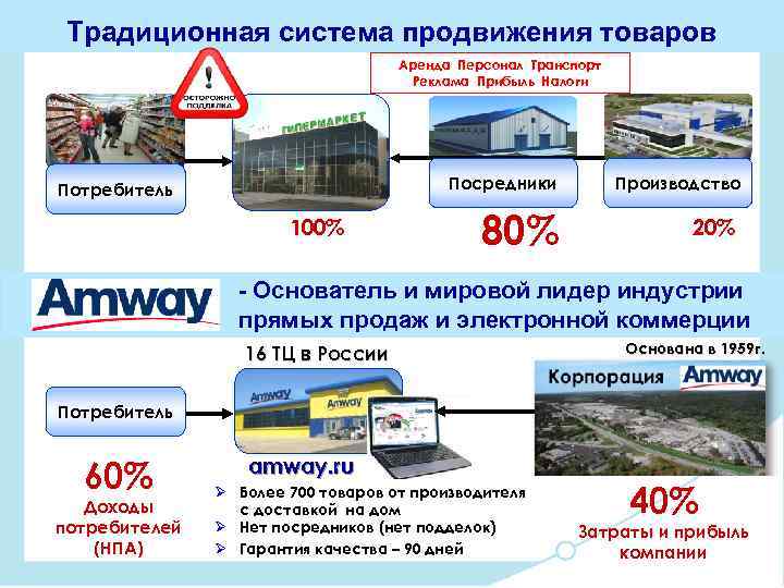 Традиционная система продвижения товаров Аренда Персонал Транспорт Реклама Прибыль Налоги Посредники Потребитель 100% 80%