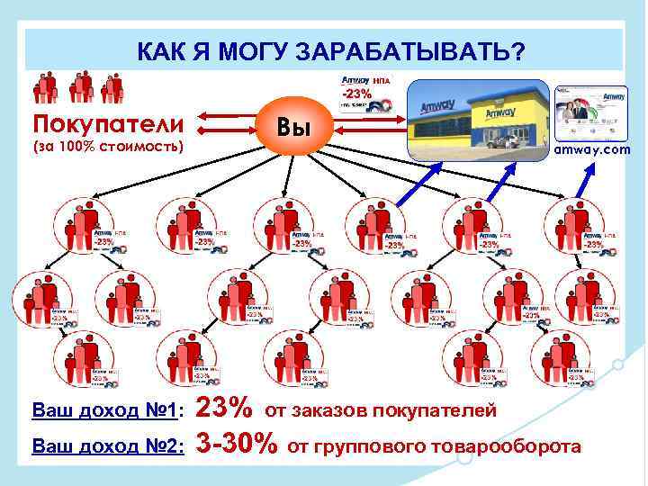 КАК Я МОГУ ЗАРАБАТЫВАТЬ? Покупатели (за 100% стоимость) Ваш доход № 1: Ваш доход