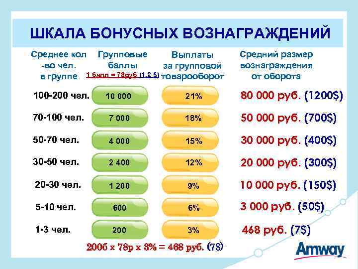 ШКАЛА БОНУСНЫХ ВОЗНАГРАЖДЕНИЙ Среднее кол Групповые Выплаты -во чел. баллы за групповой в группе