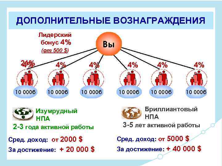 ДОПОЛНИТЕЛЬНЫЕ ВОЗНАГРАЖДЕНИЯ Лидерский бонус 4% Вы (от 500 $) 21% 4% 10 000 б