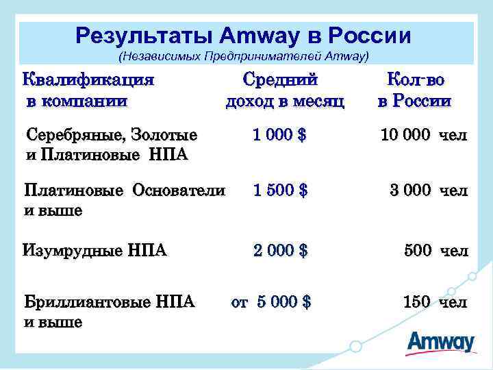 Результаты Amway в России (Независимых Предпринимателей Amway) Квалификация в компании Средний доход в месяц