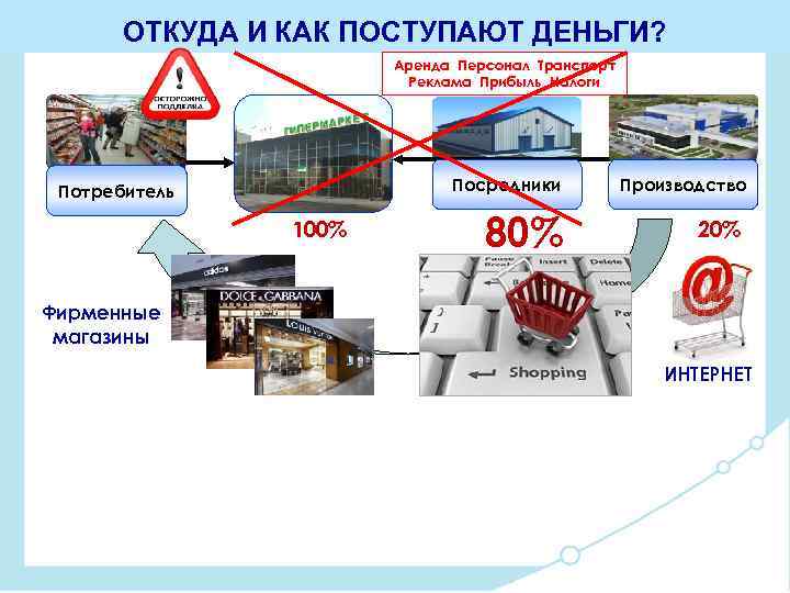 ОТКУДА И КАК ПОСТУПАЮТ ДЕНЬГИ? Аренда Персонал Транспорт Реклама Прибыль Налоги Посредники Потребитель 100%