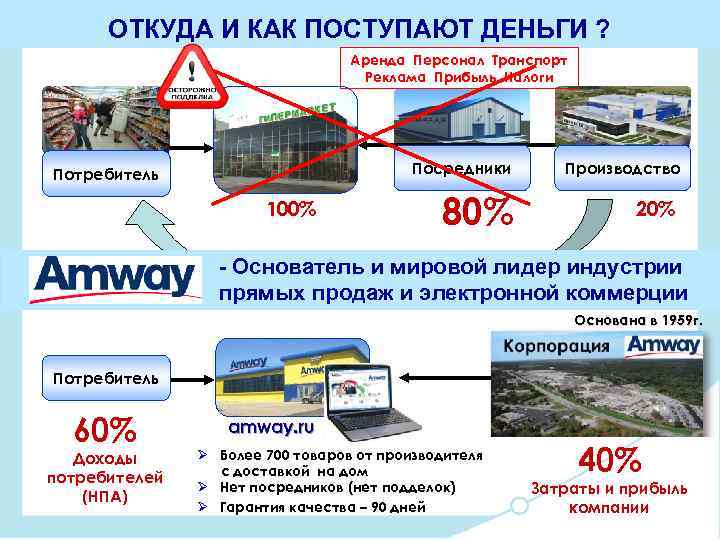 ОТКУДА И КАК ПОСТУПАЮТ ДЕНЬГИ ? Аренда Персонал Транспорт Реклама Прибыль Налоги Посредники Потребитель