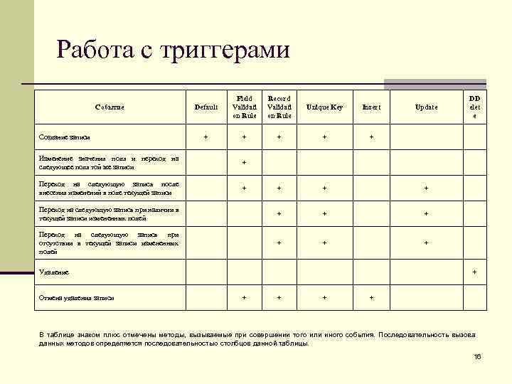 Работа с триггерами Default Field Validati on Rule Record Validati on Rule Unique Key