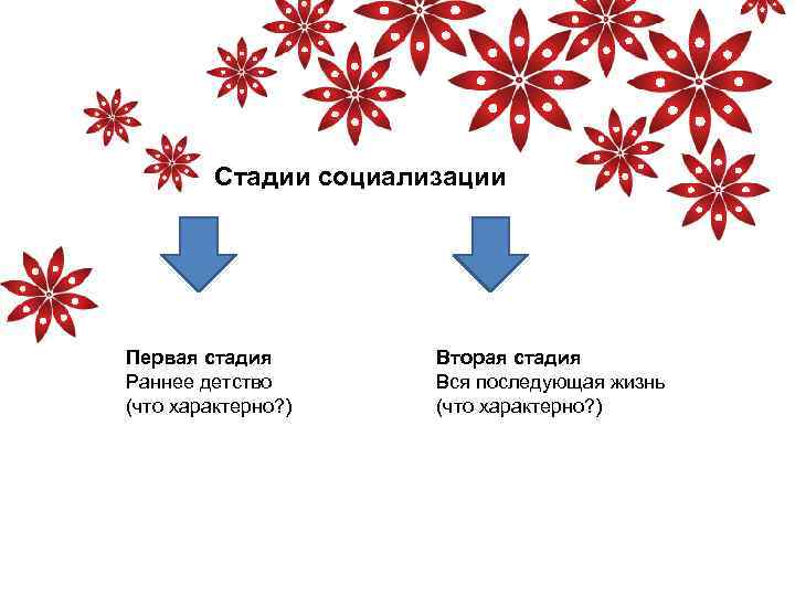 Стадии социализации Первая стадия Раннее детство (что характерно? ) Вторая стадия Вся последующая жизнь