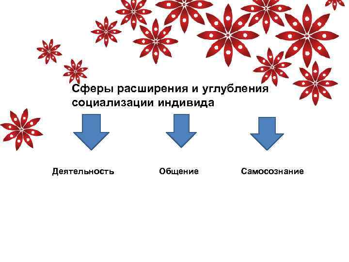 Сферы расширения и углубления социализации индивида Деятельность Общение Самосознание 