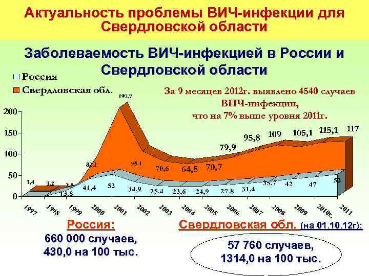 Актуальность проблемы ВИЧ-инфекции для Свердловской области Заболеваемость ВИЧ-инфекцией в России и Свердловской области За
