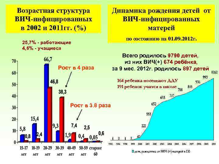 Возрастная структура ВИЧ-инфицированных в 2002 и 2011 гг. (%) 25, 7% - работающие 4,
