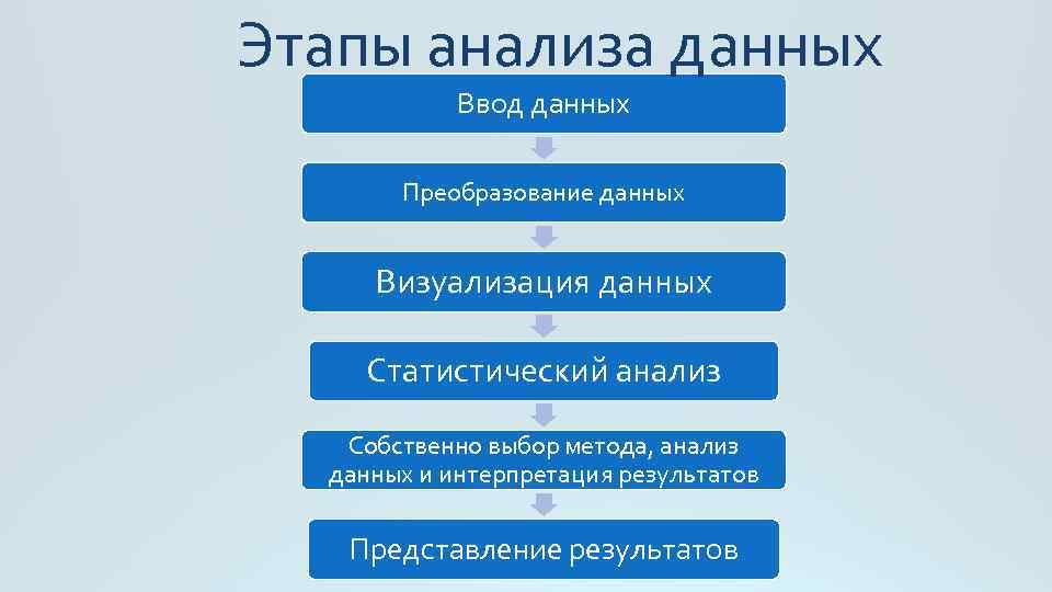 Этапы анализа данных Ввод данных Преобразование данных Визуализация данных Статистический анализ Собственно выбор метода,