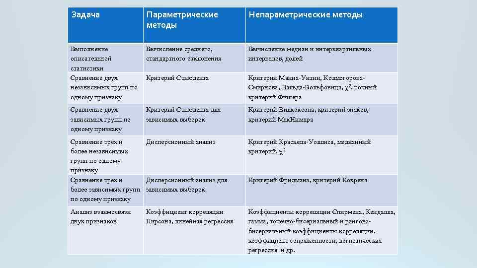 Задача Параметрические методы Непараметрические методы Выполнение описательной статистики Сравнение двух независимых групп по одному