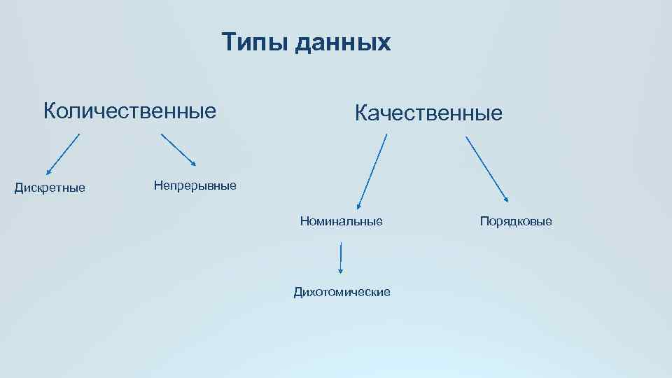 Представление количественных данных