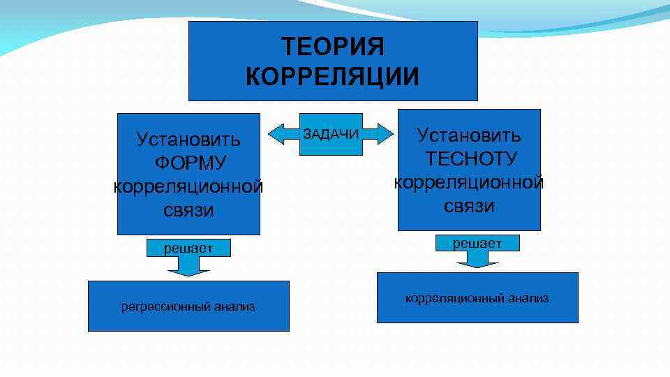ТЕОРИЯ КОРРЕЛЯЦИИ Установить ФОРМУ корреляционной связи решает регрессионный анализ ЗАДАЧИ Установить ТЕСНОТУ корреляционной связи